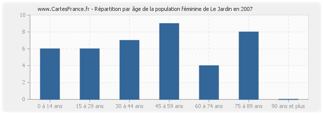 Répartition par âge de la population féminine de Le Jardin en 2007